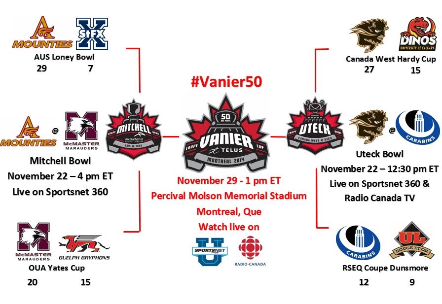 CIS FOOTBALL VOTE BATTLE: Who will win this weekend to advance to the TELUS Vanier Cup November 29th in Montreal?