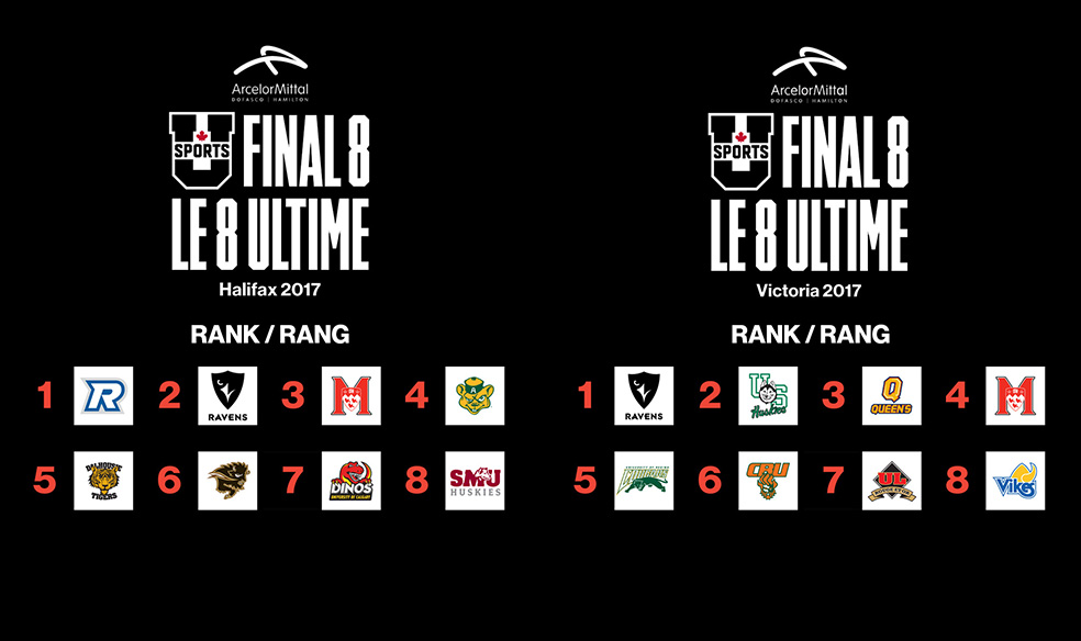 2017 ArcelorMittal Dofasco U SPORTS Men’s and Women’s Final 8: Rams and Ravens seeded No.1, Calgary and Laval earn wild cards